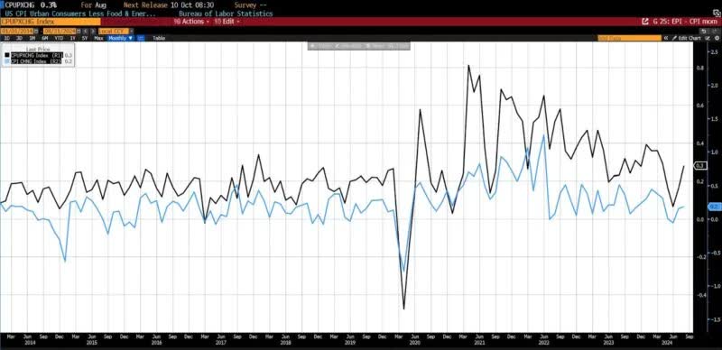 August 2024 US CPI headline & core month-over-month (2014 - present)