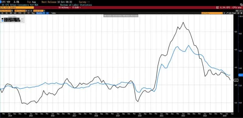 August 2024 US CPI headline & core year-over-year (2014 - present)