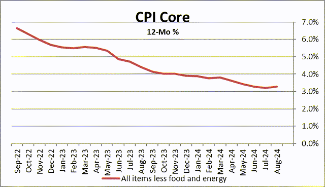 CPI COre 12-mo