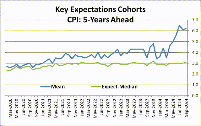 mean vs median expect