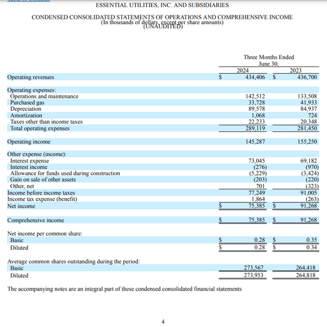 Essential Utilities' financial results for the second quarter ended June 30, 2024.