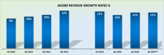 ADBE revenue growth rates -- author's work