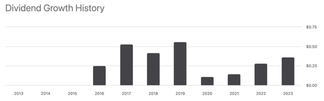 Graficul istoric al dividendelor TGLS