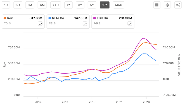 Venitul TGLS, EBITDA și graficul venitului net