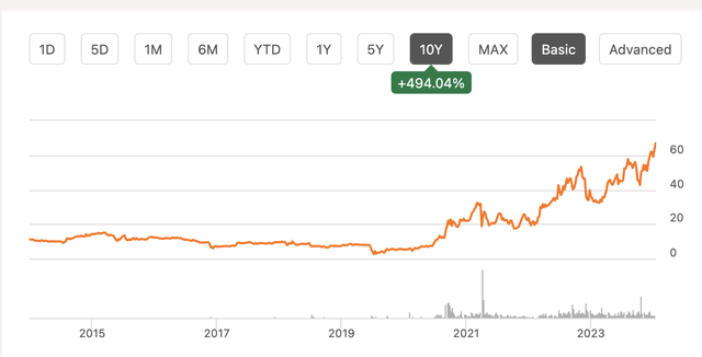 Graficul prețurilor TGLS pe ​​10 ani