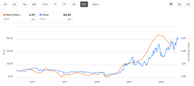 Graficul prețului și câștigurilor TGLS