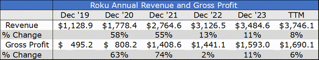 Roku financials