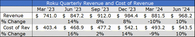 Roku Costs