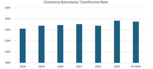 Relação custo/receita anual do Commerce Bancshares (2018 - primeiro semestre de 2024)