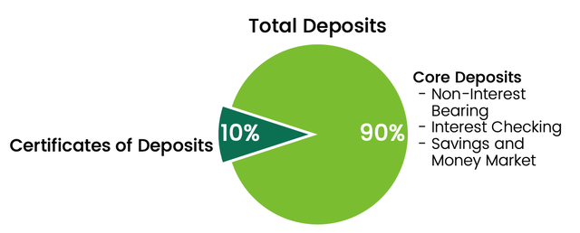 Mix de depósitos do Commerce Bancshares Q2 2024 por tipo