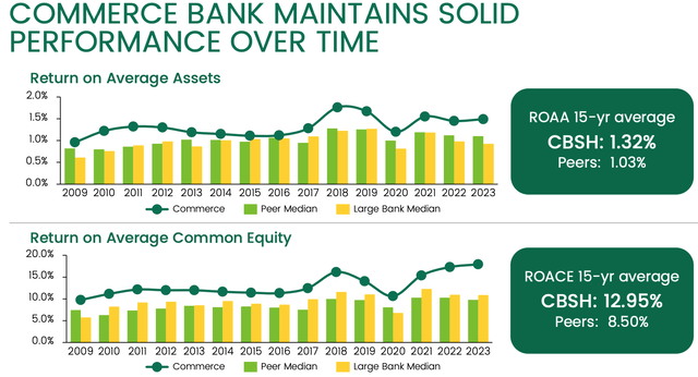 Commerce Bancshares ROA e ROE de 15 anos