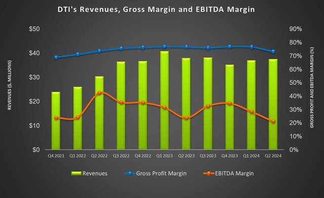 Revenue and margins