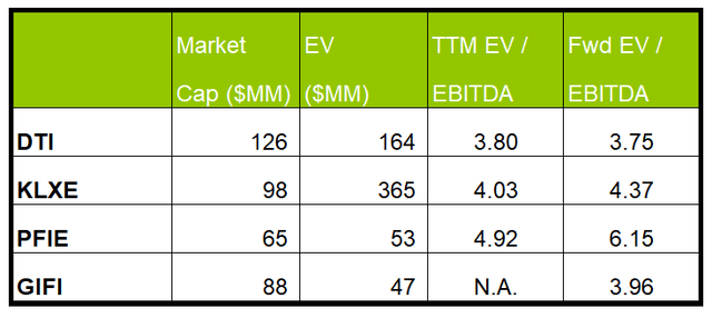 Relative valuation multiples