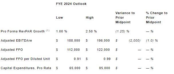 Reduced 2024 Outlook