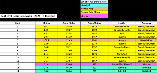 Best Drill Results in Nevada (Gold-Equivalent Grade)