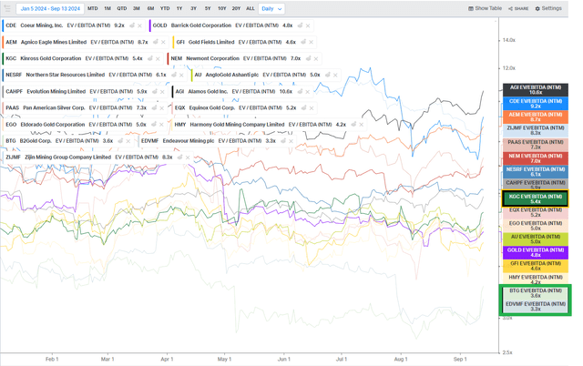 Kinross Gold EV/EBITDA Multiple vs. Peers