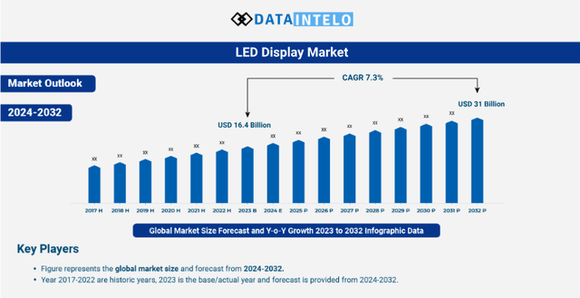 Proyecciones del mercado de LED