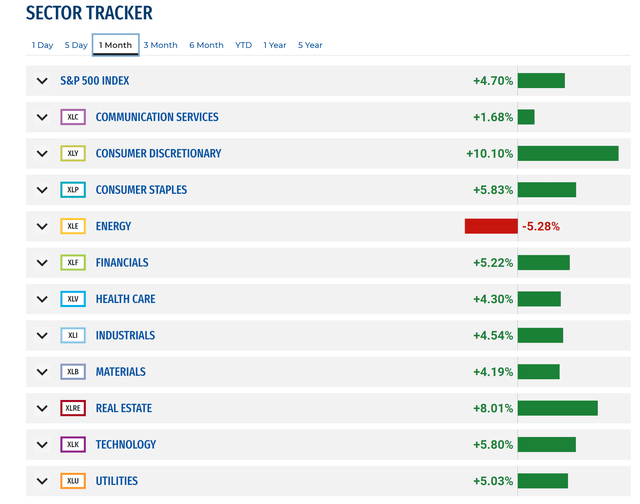 SPDR sectors