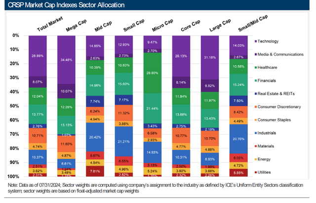 Sector exposure