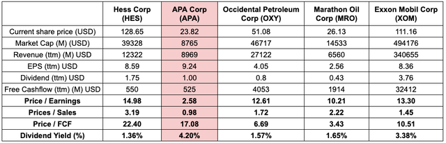 Evaluation of APA Corp and its competitors