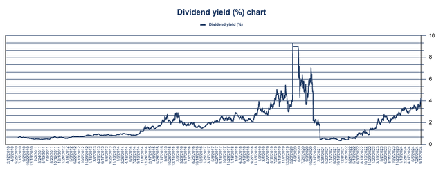 Dividend yield (%) chart for APA Corp