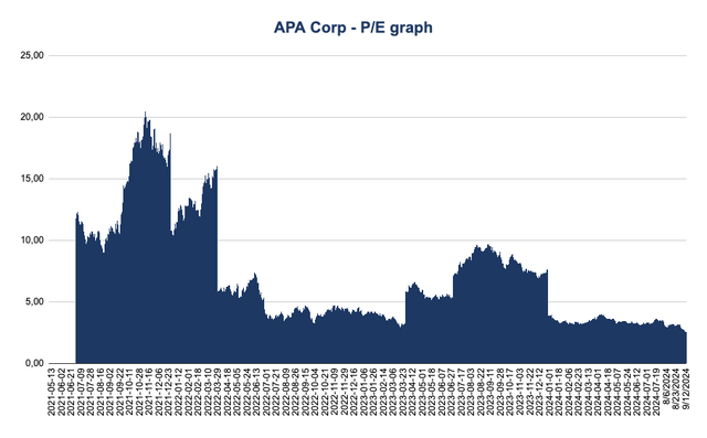 P/E Chart for APA Corp