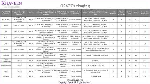 osat capabilities