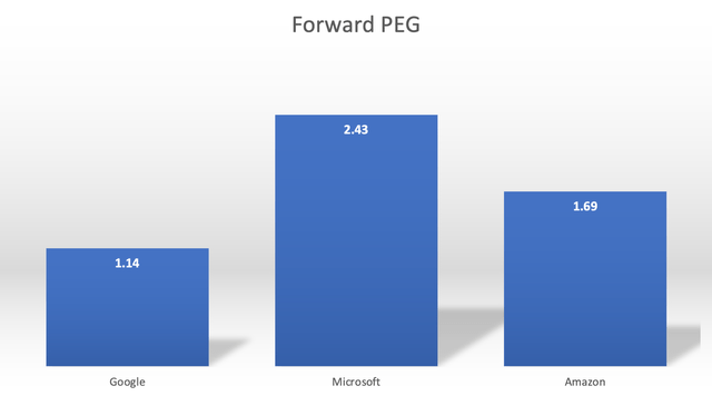 Forward PEG ratios for Google, Microsoft, Amazon