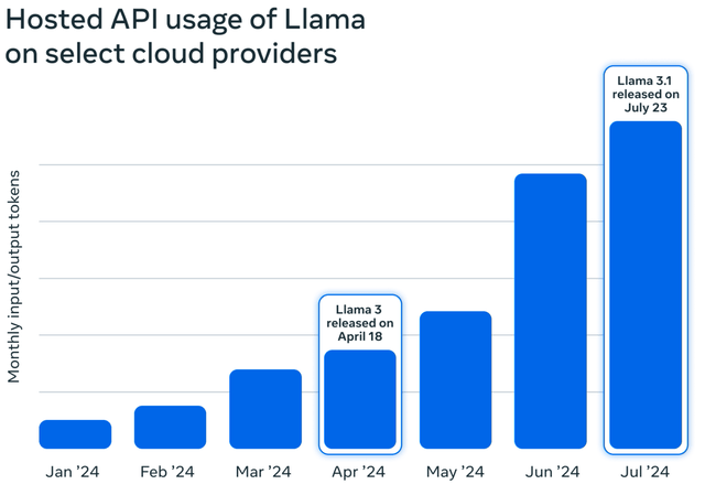 Hosted API usage of Llama through cloud providers