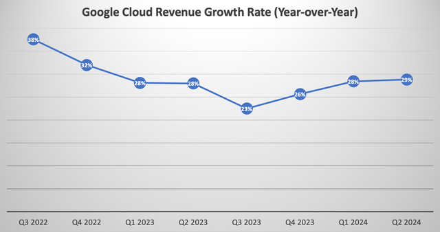 Google Cloud Revenue Growth Rate (Year-over-Year)