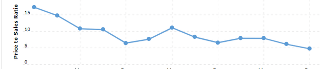 Price to sales ratio