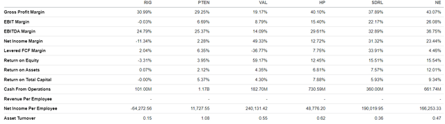 RIG profitability margin