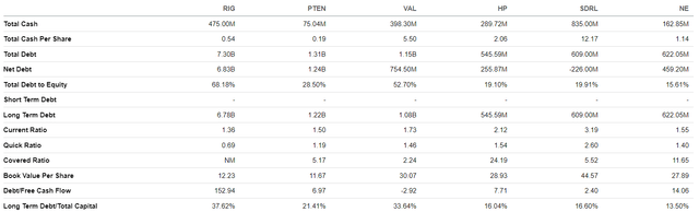 Transocean debt