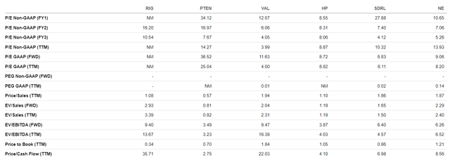 Transocean valuations