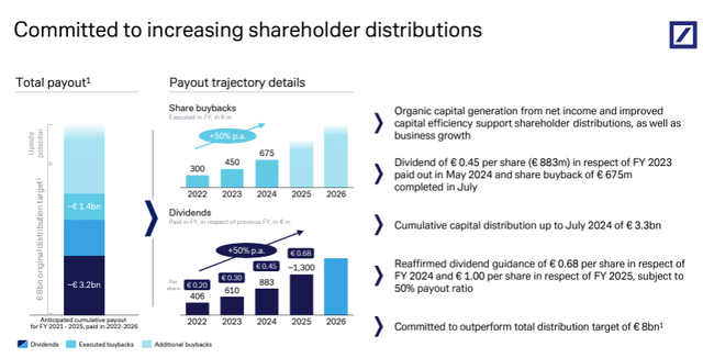 Remuneration of DB shareholders