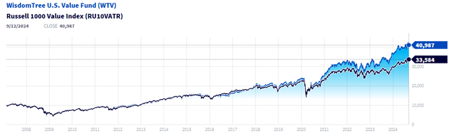 Taxa de retorno WTV 5Y vs. Índice de valor Russell 1000