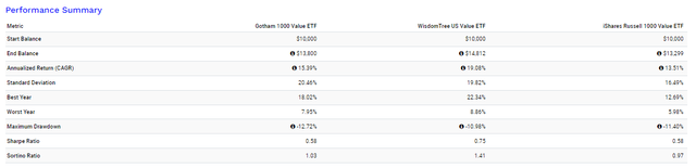 GVLU vs. WTV vs. IWD Returns and Risk Metrics