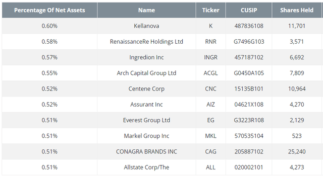 GVLU Top Ten Holdings