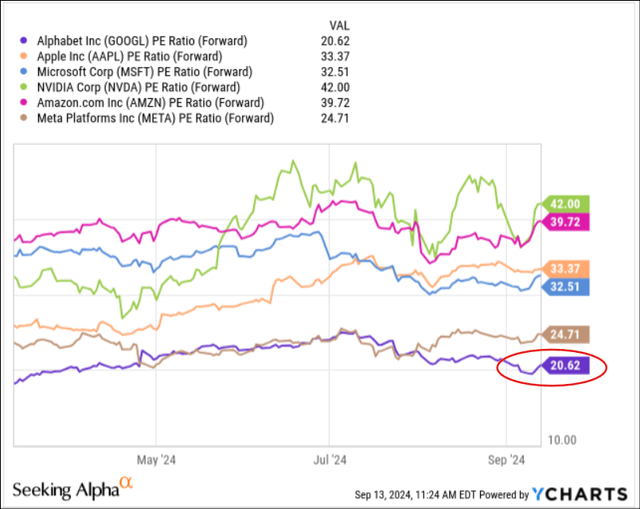 Big Tech P/E ratios, Alphabet discounted valuation