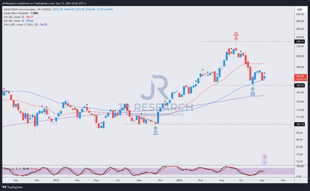 QCOM price chart (weekly, medium-term, adjusted for dividends)