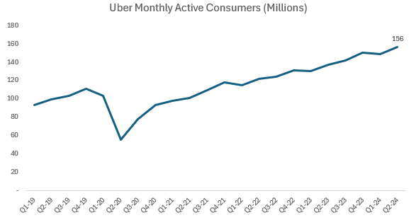 Monthly Active Uber Users