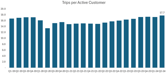 Uber trips per customer