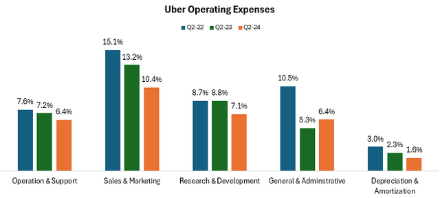 Uber operating expenses