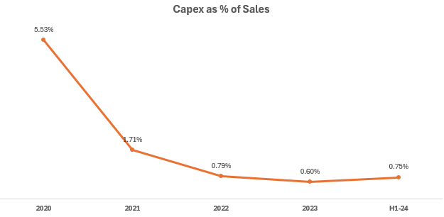 Uber Capex