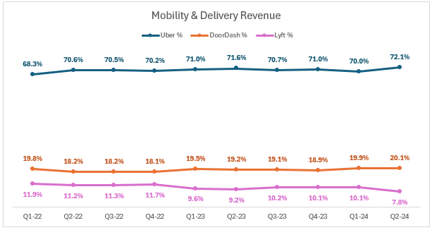 Uber, Lyft, DoorDash, market shares