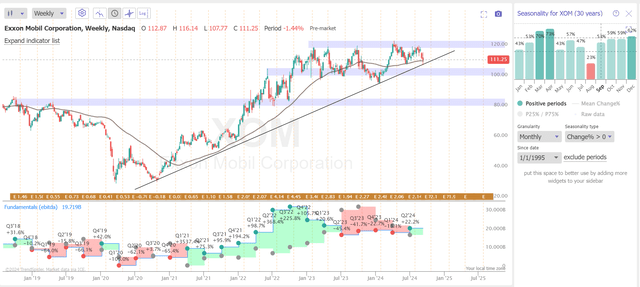 TrendSpider, XOM stock (weekly), Oakoff's notes