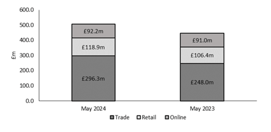 revenue by channel of distribution