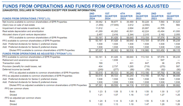 Funds From Operations