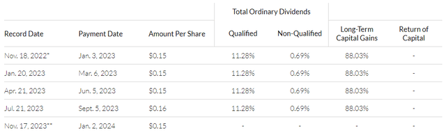 Long term capital gains