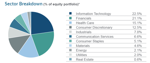 Sector breakdown